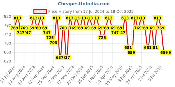 myntra.com mack jonney VIMAL JONNEY Men Pack Of 2 Solid Track Pants mack jonney Price History Graph from 17 Jul 2024 to 18 Oct 2025