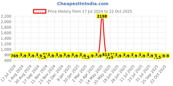 myntra.com mack jonney VIMAL JONNEY Men Pack Of 2 Solid Track Pants mack jonney Price History Graph from 17 Jul 2024 to 22 Oct 2025