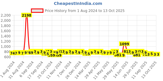 myntra.com mack jonney VIMAL JONNEY Men Pack Of 2 Solid Track Pants mack jonney Price History Graph from 1 Aug 2024 to 13 Oct 2025
