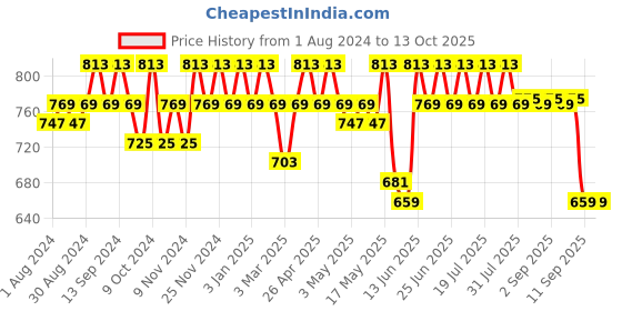 myntra.com mack jonney VIMAL JONNEY Men Pack Of 2 Solid Track Pants mack jonney Price History Graph from 1 Aug 2024 to 12 Oct 2025
