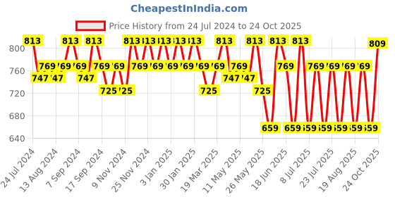 myntra.com mack jonney VIMAL JONNEY Men Pack Of 2 Solid Track Pants mack jonney Price History Graph from 24 Jul 2024 to 22 Oct 2025
