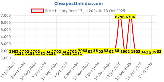 myntra.com mack jonney VIMAL JONNEY Men Pack Of 2 Solid Tracksuit mack jonney Price History Graph from 17 Jul 2024 to 13 Oct 2025