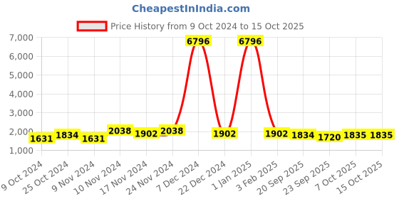 myntra.com mack jonney VIMAL JONNEY Men Pack Of 2 Solid Tracksuit mack jonney Price History Graph from 9 Oct 2024 to 14 Oct 2025