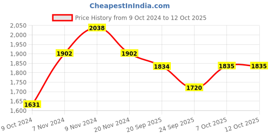 myntra.com mack jonney VIMAL JONNEY Men Pack Of 2 Solid Tracksuit mack jonney Price History Graph from 9 Oct 2024 to 12 Oct 2025