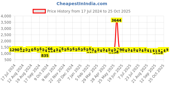 myntra.com mack jonney VIMAL JONNEY Men Pack Of 2 Solid Tracksuits mack jonney Price History Graph from 17 Jul 2024 to 25 Oct 2025