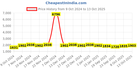myntra.com mack jonney VIMAL JONNEY Men Pack Of 2 Solid Tracksuits mack jonney Price History Graph from 9 Oct 2024 to 13 Oct 2025