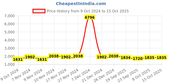 myntra.com mack jonney VIMAL JONNEY Men Pack Of 2 Solid Tracksuits mack jonney Price History Graph from 9 Oct 2024 to 15 Oct 2025