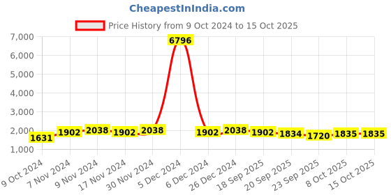 myntra.com mack jonney VIMAL JONNEY Men Pack Of 2 Solid Tracksuits mack jonney Price History Graph from 9 Oct 2024 to 15 Oct 2025