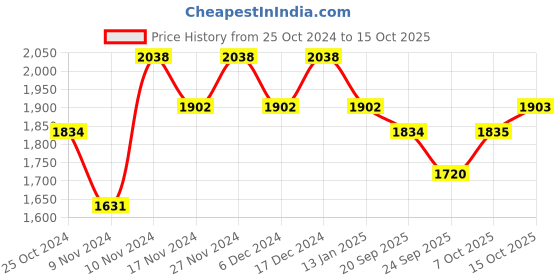 myntra.com mack jonney VIMAL JONNEY Men Pack Of 2 Solid Tracksuits mack jonney Price History Graph from 25 Oct 2024 to 15 Oct 2025