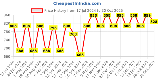 myntra.com mack jonney VIMAL JONNEY Men Pack Of 2 Striped Cotton Thermal Set mack jonney Price History Graph from 17 Jul 2024 to 30 Oct 2025