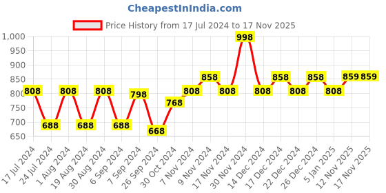 myntra.com mack jonney VIMAL JONNEY Men Pack Of 2 Striped Cotton Thermal Tops mack jonney Price History Graph from 17 Jul 2024 to 12 Nov 2025