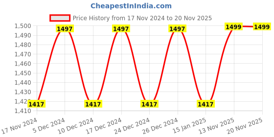 myntra.com mack jonney VIMAL JONNEY Men Pack Of 2 Striped Thermal Set mack jonney Price History Graph from 17 Nov 2024 to 13 Nov 2025
