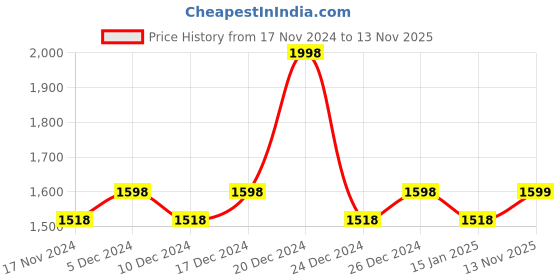myntra.com mack jonney VIMAL JONNEY Men Pack Of 2 Striped Thermal Set mack jonney Price History Graph from 17 Nov 2024 to 13 Nov 2025