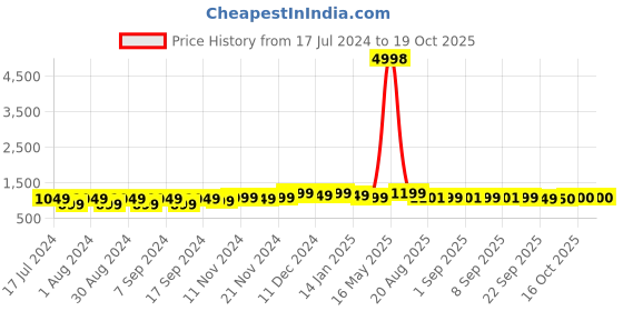 myntra.com mack jonney VIMAL JONNEY Men Pack Of 2 Sweatshirt mack jonney Price History Graph from 17 Jul 2024 to 19 Oct 2025