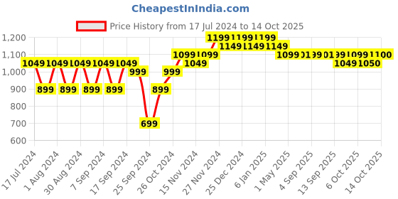myntra.com mack jonney VIMAL JONNEY Men Pack of 2 Sweatshirts mack jonney Price History Graph from 17 Jul 2024 to 14 Oct 2025