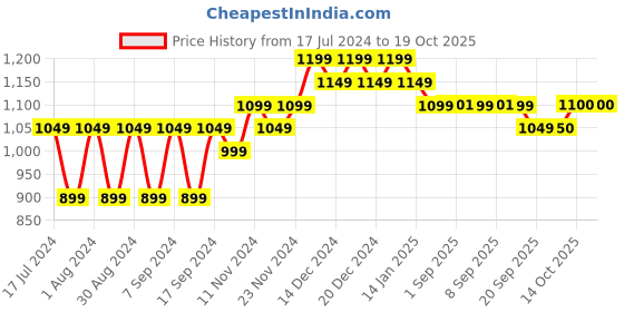 myntra.com mack jonney VIMAL JONNEY Men Pack of 2 Sweatshirts mack jonney Price History Graph from 17 Jul 2024 to 19 Oct 2025