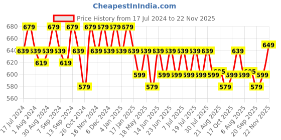myntra.com mack jonney VIMAL JONNEY Men Pack of 2 T-shirts mack jonney Price History Graph from 17 Jul 2024 to 22 Nov 2025