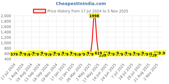 myntra.com mack jonney VIMAL JONNEY Men Pack Of 2 T-shirts mack jonney Price History Graph from 17 Jul 2024 to 5 Nov 2025