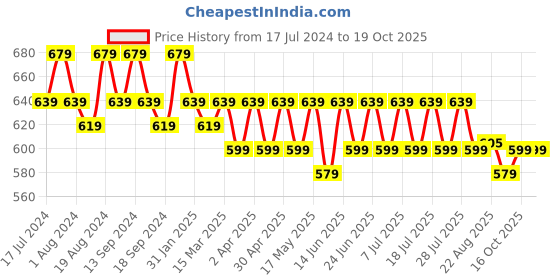myntra.com mack jonney VIMAL JONNEY Men Pack of 2 T-shirts mack jonney Price History Graph from 17 Jul 2024 to 18 Oct 2025