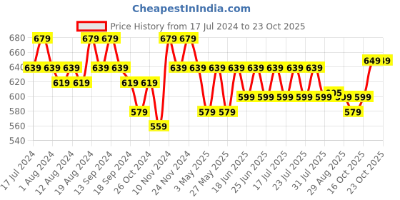 myntra.com mack jonney VIMAL JONNEY Men Pack of 2 T-shirts mack jonney Price History Graph from 17 Jul 2024 to 22 Oct 2025