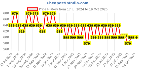 myntra.com mack jonney VIMAL JONNEY Men Pack of 2 T-shirts mack jonney Price History Graph from 17 Jul 2024 to 18 Oct 2025