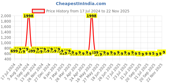 myntra.com mack jonney VIMAL JONNEY Men Pack of 2 T-shirts mack jonney Price History Graph from 17 Jul 2024 to 22 Nov 2025