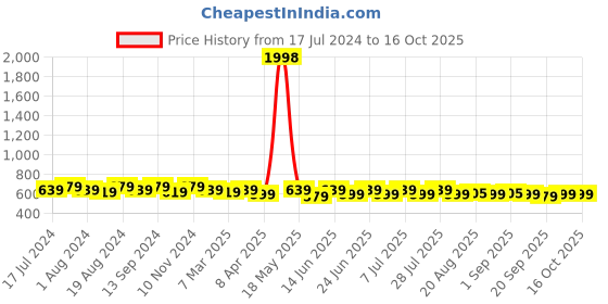 myntra.com mack jonney VIMAL JONNEY Men Pack of 2 T-shirts mack jonney Price History Graph from 17 Jul 2024 to 15 Oct 2025