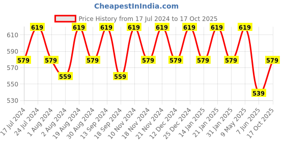 myntra.com mack jonney VIMAL JONNEY Men Pack of 2 T-shirts mack jonney Price History Graph from 17 Jul 2024 to 17 Oct 2025