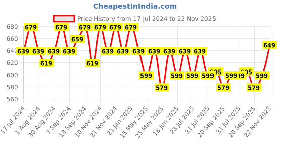 myntra.com mack jonney VIMAL JONNEY Men Pack of 2 T-shirts mack jonney Price History Graph from 17 Jul 2024 to 22 Nov 2025