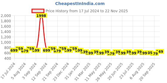 myntra.com mack jonney VIMAL JONNEY Men Pack of 2 T-shirts mack jonney Price History Graph from 17 Jul 2024 to 22 Nov 2025