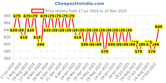 myntra.com mack jonney VIMAL JONNEY Men Pack of 2 T-shirts mack jonney Price History Graph from 17 Jul 2024 to 22 Nov 2025