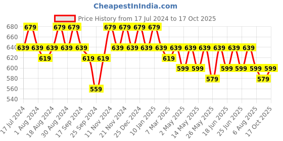 myntra.com mack jonney VIMAL JONNEY Men Pack of 2 T-shirts mack jonney Price History Graph from 17 Jul 2024 to 17 Oct 2025