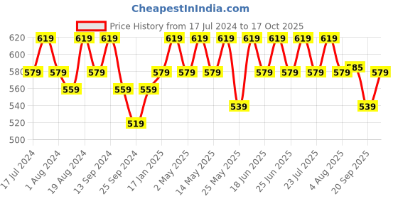 myntra.com mack jonney VIMAL JONNEY Men Pack of 2 T-shirts mack jonney Price History Graph from 17 Jul 2024 to 17 Oct 2025