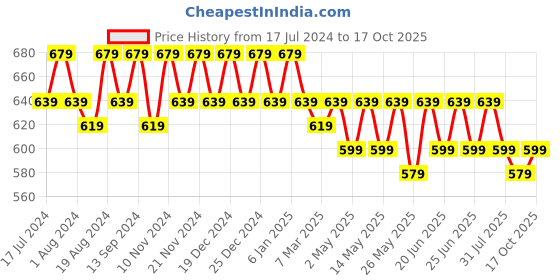 myntra.com mack jonney VIMAL JONNEY Men Pack of 2 T-shirts mack jonney Price History Graph from 17 Jul 2024 to 17 Oct 2025