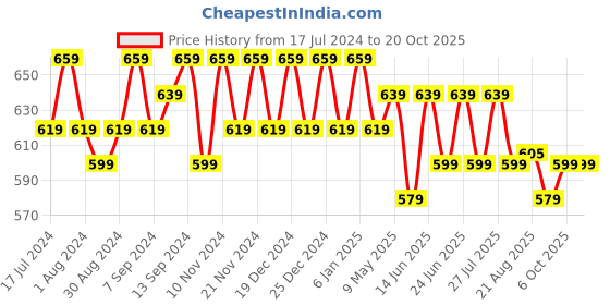 myntra.com mack jonney VIMAL JONNEY Men Pack of 2 T-shirts mack jonney Price History Graph from 17 Jul 2024 to 20 Oct 2025