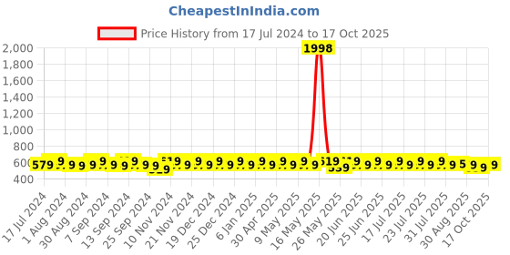 myntra.com mack jonney VIMAL JONNEY Men Pack of 2 T-shirts mack jonney Price History Graph from 17 Jul 2024 to 17 Oct 2025
