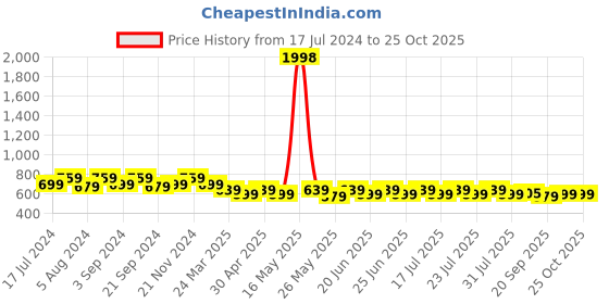 myntra.com mack jonney VIMAL JONNEY Men Pack of 2 T-shirts mack jonney Price History Graph from 17 Jul 2024 to 25 Oct 2025