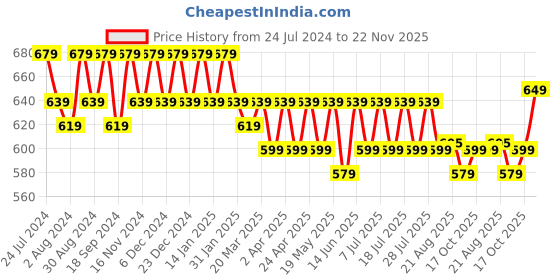 myntra.com mack jonney VIMAL JONNEY Men Pack of 2 T-shirts mack jonney Price History Graph from 24 Jul 2024 to 22 Nov 2025