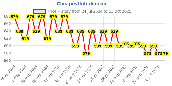 myntra.com mack jonney VIMAL JONNEY Men Pack of 2 T-shirts mack jonney Price History Graph from 24 Jul 2024 to 11 Oct 2025