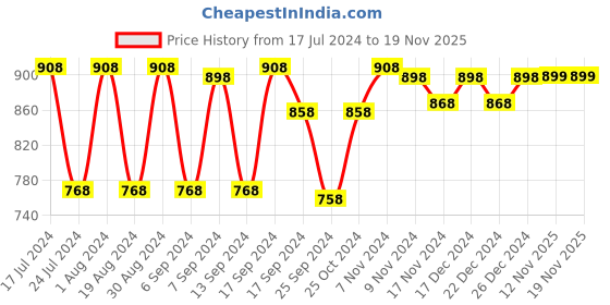 myntra.com mack jonney VIMAL JONNEY Men Pack of 2 Thermal Tops mack jonney Price History Graph from 17 Jul 2024 to 17 Nov 2025