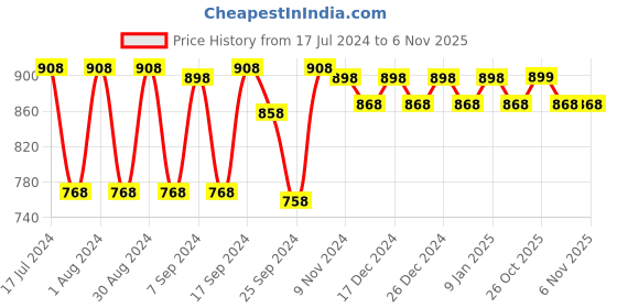 myntra.com mack jonney VIMAL JONNEY Men Pack of 2 Thermal Tops mack jonney Price History Graph from 17 Jul 2024 to 6 Nov 2025