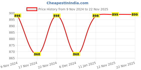 myntra.com mack jonney VIMAL JONNEY Men Pack of 2 Thermal Tops mack jonney Price History Graph from 9 Nov 2024 to 22 Nov 2025