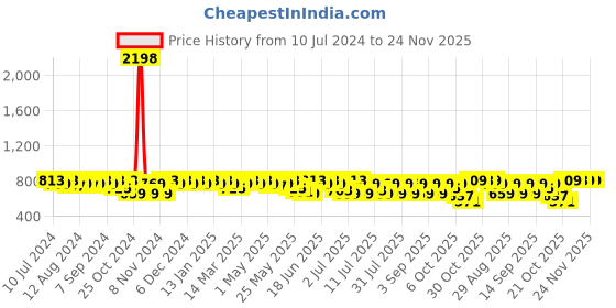 myntra.com mack jonney VIMAL JONNEY Men Pack Of 2 Track Pants mack jonney Price History Graph from 10 Jul 2024 to 24 Nov 2025