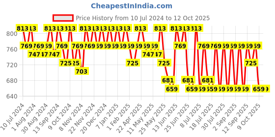 myntra.com mack jonney VIMAL JONNEY Men Pack Of 2 Track Pants mack jonney Price History Graph from 10 Jul 2024 to 11 Oct 2025