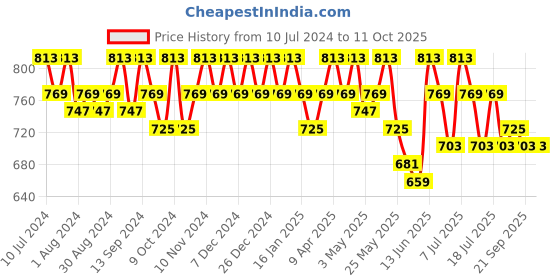 myntra.com mack jonney VIMAL JONNEY Men Pack Of 2 Track Pants mack jonney Price History Graph from 10 Jul 2024 to 11 Oct 2025