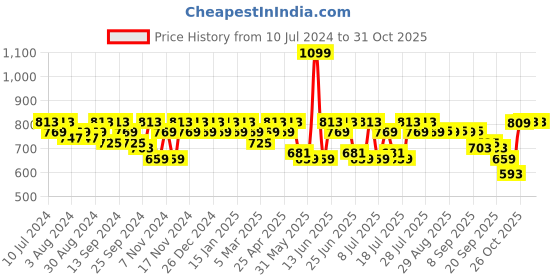 myntra.com mack jonney VIMAL JONNEY Men Pack Of 2 Track Pants mack jonney Price History Graph from 10 Jul 2024 to 31 Oct 2025