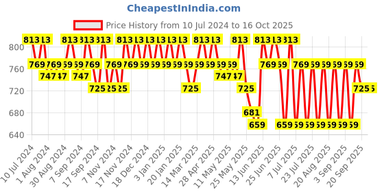 myntra.com mack jonney VIMAL JONNEY Men Pack Of 2 Track Pants mack jonney Price History Graph from 10 Jul 2024 to 15 Oct 2025