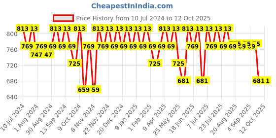 myntra.com mack jonney VIMAL JONNEY Men Pack of 2 Track Pants mack jonney Price History Graph from 10 Jul 2024 to 11 Oct 2025