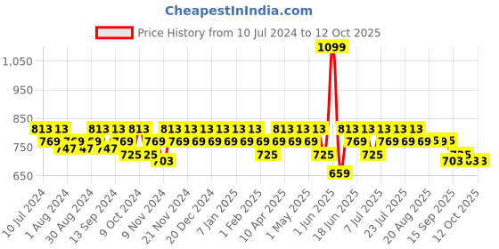 myntra.com mack jonney VIMAL JONNEY Men Pack of 2 Track Pants mack jonney Price History Graph from 10 Jul 2024 to 11 Oct 2025
