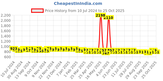 myntra.com mack jonney VIMAL JONNEY Men Pack Of 2 Track Pants mack jonney Price History Graph from 10 Jul 2024 to 25 Oct 2025